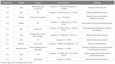 Ultrasound stimulation of the vagus nerve as a treatment modality for anxiety